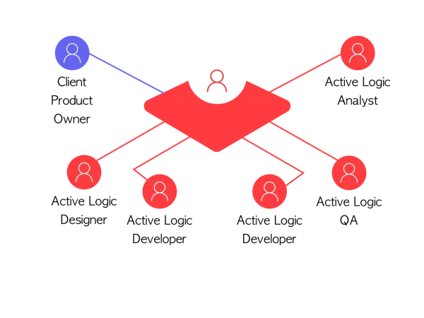 Managed team diagram — Active Logic-led team with client stakeholder touchpoint